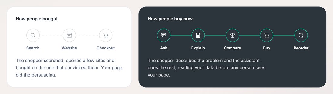 Autobasket widget comparing how people bought, by search, website and checkout, with how people buy now, by ask, explain, compare, buy and reorder