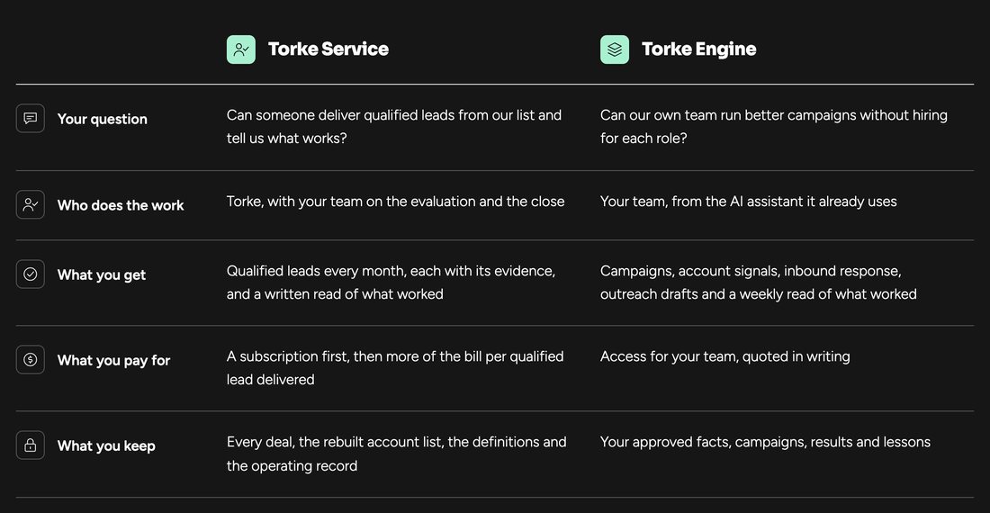 Torke comparison table of Torke Service and Torke Engine across five rows: your question, who does the work, what you get, what you pay for, what you keep